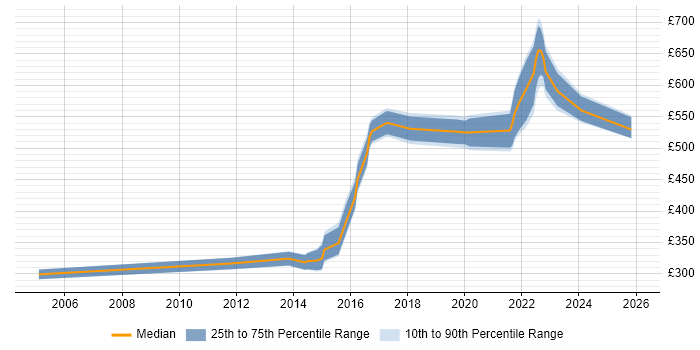 Contractor daily rate distribution trend for jobs in the East of England citing Security Monitoring
