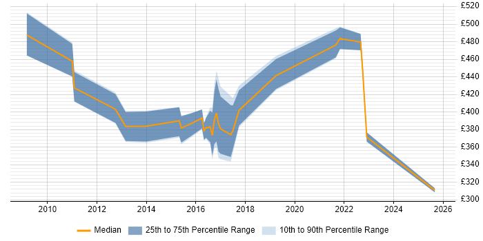Contractor daily rate distribution trend for Security Officer job vacancies in the East of England