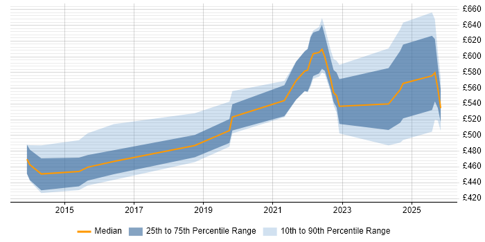 Contractor daily rate distribution trend for jobs in the East of England citing Security Posture