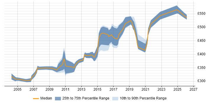 Contractor daily rate distribution trend for Security Specialist job vacancies in the East of England