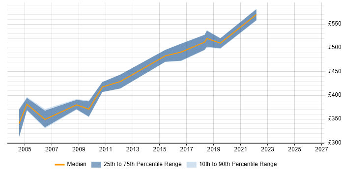 Contractor daily rate distribution trend for Security Technical Consultant job vacancies in the East of England