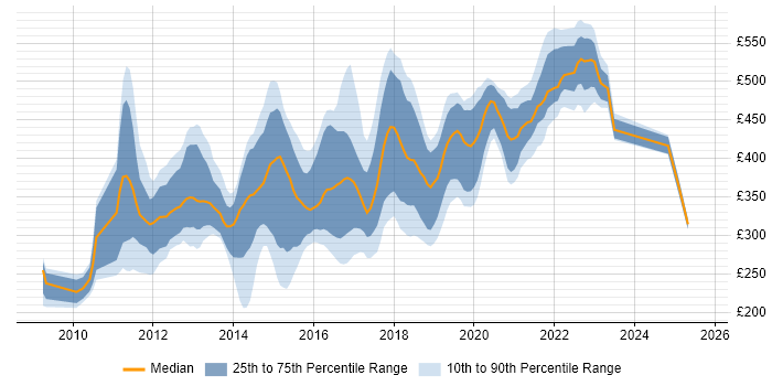 Contractor daily rate distribution trend for jobs in the East of England citing Selenium Contractor daily rate distribution trend for jobs in the East of England citing Selenium