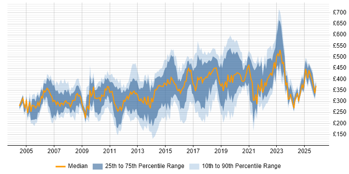 Contractor daily rate distribution trend for jobs in the East of England citing Self-Motivation