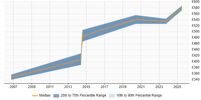 Contractor daily rate distribution trend for jobs in the East of England citing Semantic Layer