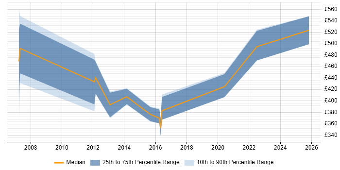 Contractor daily rate distribution trend for jobs in the East of England citing Sendmail
