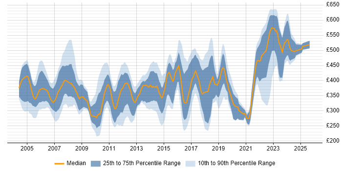Contractor daily rate distribution trend for Senior Analyst job vacancies in the East of England Contractor daily rate distribution trend for Senior Analyst job vacancies in the East of England