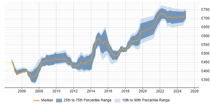 Contractor daily rate distribution trend for Senior Architect job vacancies in the East of England Contractor daily rate distribution trend for Senior Architect job vacancies in the East of England