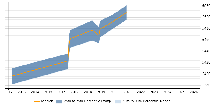 Contractor daily rate distribution trend for Senior Automation Engineer job vacancies in the East of England