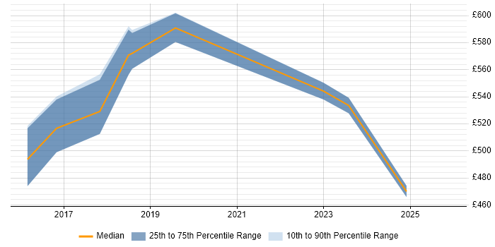 Contractor daily rate distribution trend for Senior AWS DevOps Engineer job vacancies in the East of England