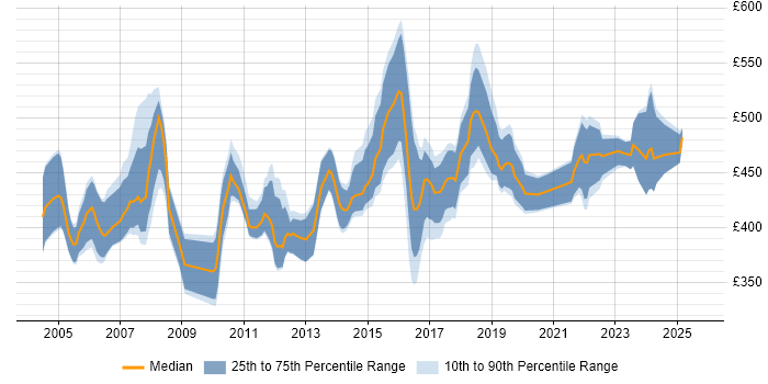 Contractor daily rate distribution trend for Senior Business Analyst job vacancies in the East of England Contractor daily rate distribution trend for Senior Business Analyst job vacancies in the East of England
