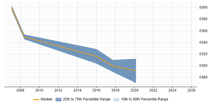 Contractor daily rate distribution trend for Senior Business Change Manager job vacancies in the East of England