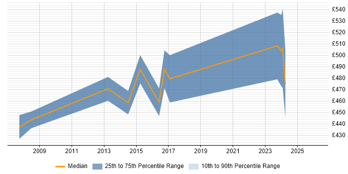 Contractor daily rate distribution trend for Senior Business Systems Analyst job vacancies in the East of England