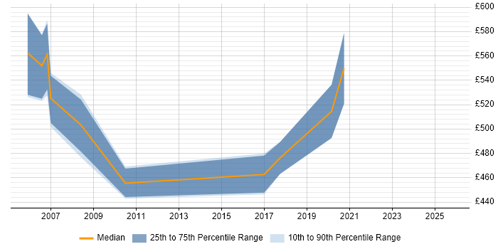 Contractor daily rate distribution trend for Senior Change Manager job vacancies in the East of England