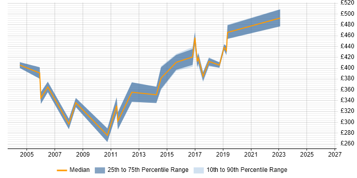 Contractor daily rate distribution trend for Senior Cisco Engineer job vacancies in the East of England