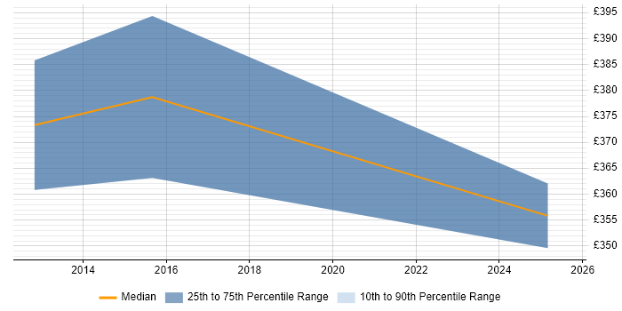 Contractor daily rate distribution trend for Senior Configuration Engineer job vacancies in the East of England Contractor daily rate distribution trend for Senior Configuration Engineer job vacancies in the East of England