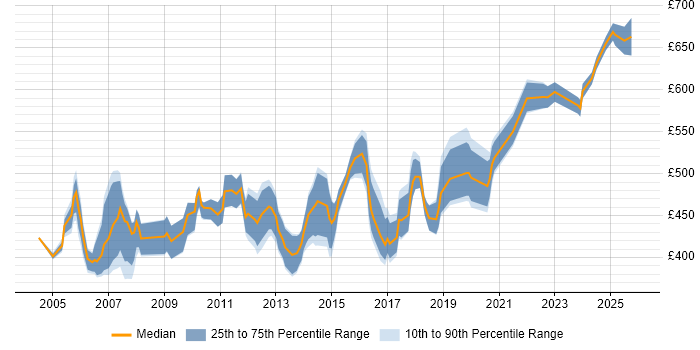 Contractor daily rate distribution trend for Senior Consultant job vacancies in the East of England