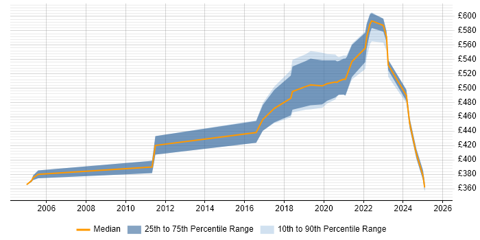 Contractor daily rate distribution trend for Senior Data Engineer job vacancies in the East of England