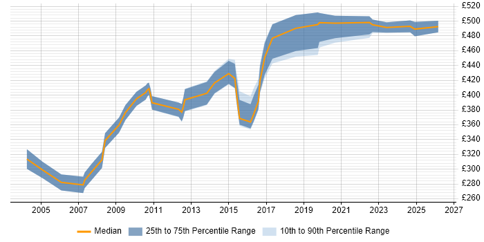 Contractor daily rate distribution trend for Senior Data Warehouse Specialist job vacancies in the East of England