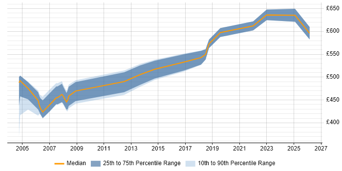 Contractor daily rate distribution trend for Senior Delivery Manager job vacancies in the East of England