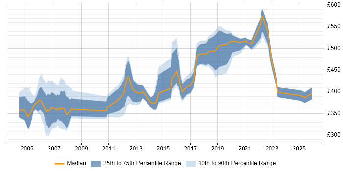 Contractor daily rate distribution trend for Senior Designer job vacancies in the East of England