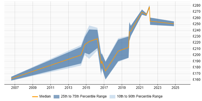 Contractor daily rate distribution trend for Senior Desktop Engineer job vacancies in the East of England