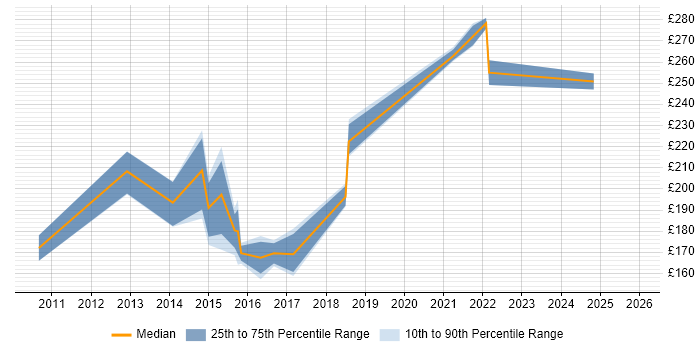 Contractor daily rate distribution trend for Senior Desktop Support job vacancies in the East of England