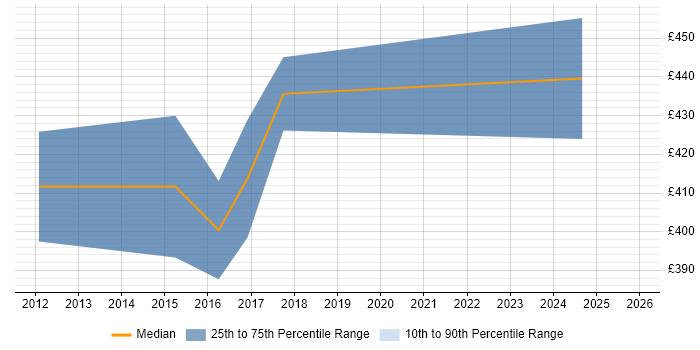Contractor daily rate distribution trend for Senior Development Engineer job vacancies in the East of England