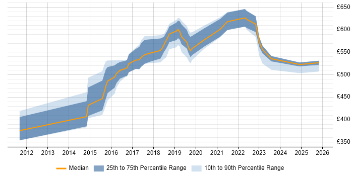 Contractor daily rate distribution trend for Senior DevOps Engineer job vacancies in the East of England