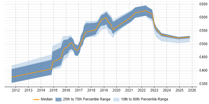 Contractor daily rate distribution trend for Senior DevOps job vacancies in the East of England