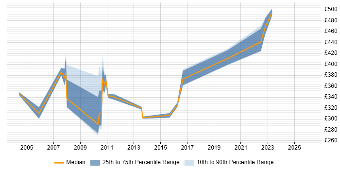 Contractor daily rate distribution trend for Senior Financial Analyst job vacancies in the East of England
