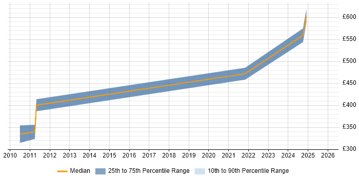 Contractor daily rate distribution trend for Senior Firmware Engineer job vacancies in the East of England