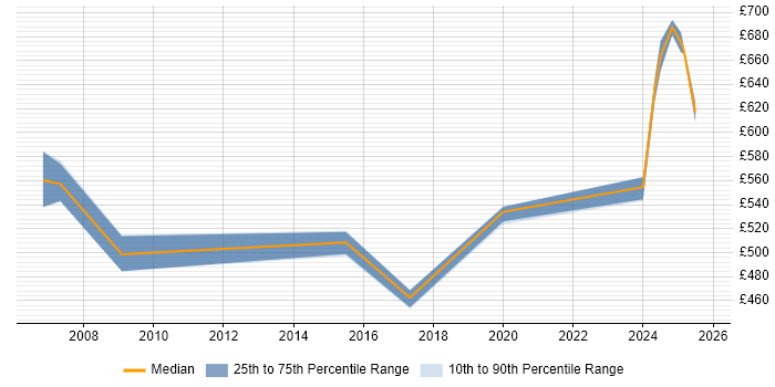 Contractor daily rate distribution trend for Senior Functional Consultant job vacancies in the East of England