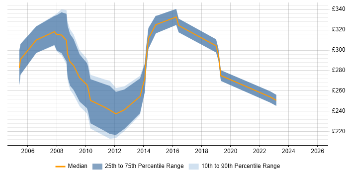 Contractor daily rate distribution trend for Senior Information Analyst job vacancies in the East of England