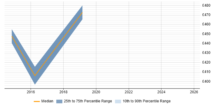 Contractor daily rate distribution trend for Senior Information Security Analyst job vacancies in the East of England