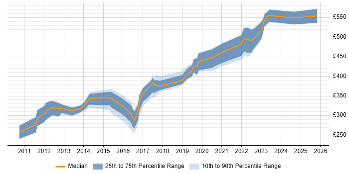 Contractor daily rate distribution trend for Senior Infrastructure Engineer job vacancies in the East of England