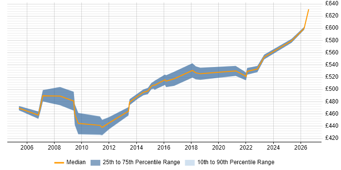 Contractor daily rate distribution trend for Senior Infrastructure Manager job vacancies in the East of England
