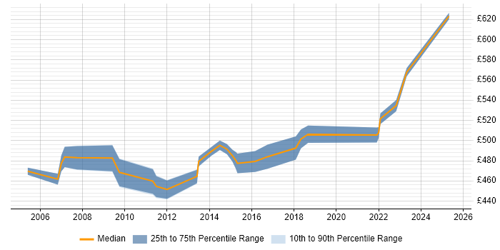 Contractor daily rate distribution trend for Senior Infrastructure Project Manager job vacancies in the East of England Contractor daily rate distribution trend for Senior Infrastructure Project Manager job vacancies in the East of England