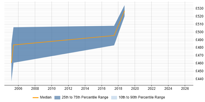 Contractor daily rate distribution trend for Senior Integration Architect job vacancies in the East of England