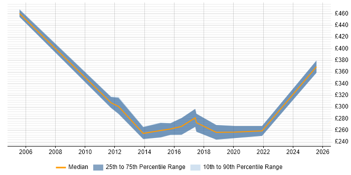 Contractor daily rate distribution trend for Senior IT Engineer job vacancies in the East of England Contractor daily rate distribution trend for Senior IT Engineer job vacancies in the East of England