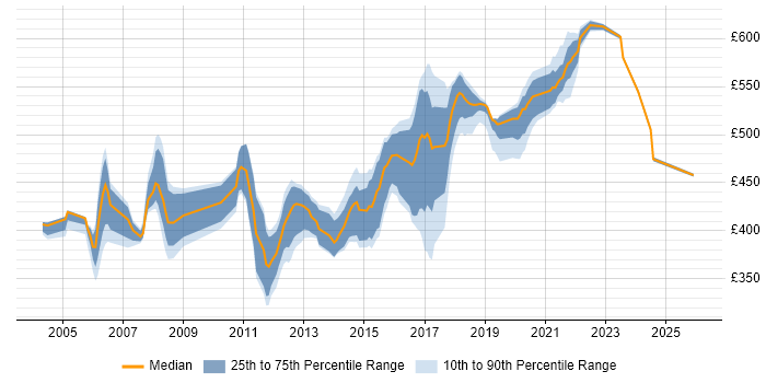 Contractor daily rate distribution trend for Senior Java Developer job vacancies in the East of England