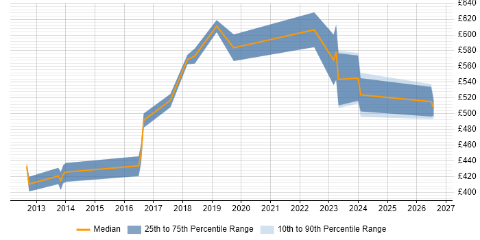 Contractor daily rate distribution trend for Senior Java Engineer job vacancies in the East of England