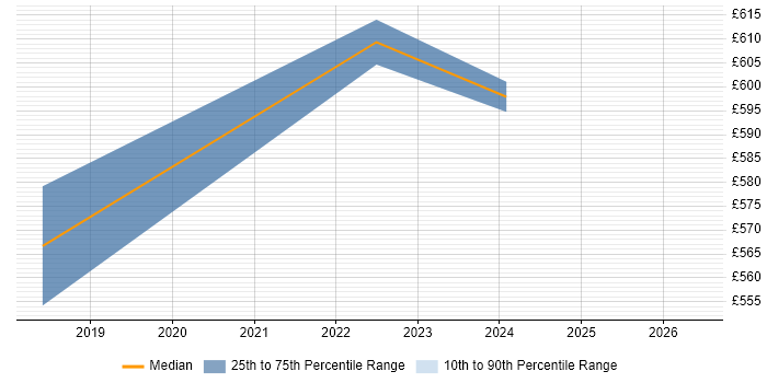 Contractor daily rate distribution trend for Senior Java Software Engineer job vacancies in the East of England