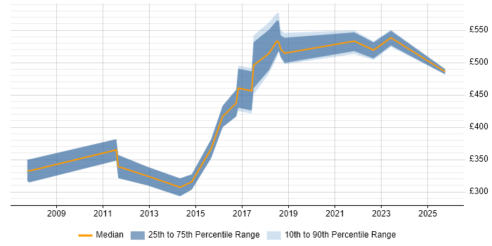 Contractor daily rate distribution trend for Senior Linux Engineer job vacancies in the East of England