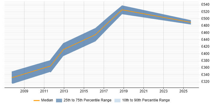Contractor daily rate distribution trend for Senior Linux Systems Engineer job vacancies in the East of England