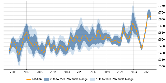 Contractor daily rate distribution trend for Senior Manager job vacancies in the East of England