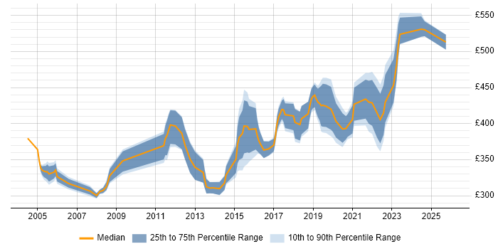 Contractor daily rate distribution trend for Senior Network Engineer job vacancies in the East of England