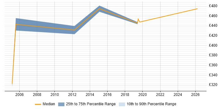 Contractor daily rate distribution trend for Senior Network Project Manager job vacancies in the East of England