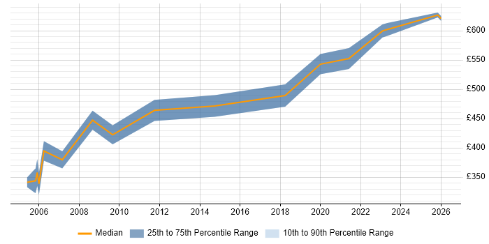 Contractor daily rate distribution trend for Senior Product Manager job vacancies in the East of England