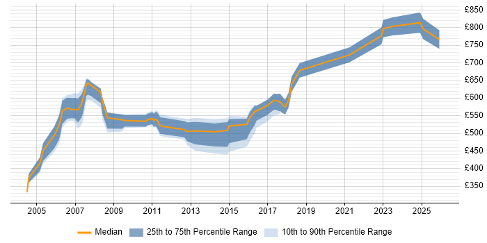 Contractor daily rate distribution trend for Senior Programme Manager job vacancies in the East of England