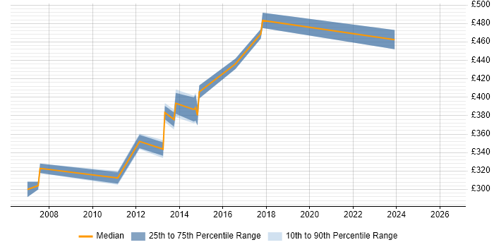 Contractor daily rate distribution trend for Senior QA Analyst job vacancies in the East of England